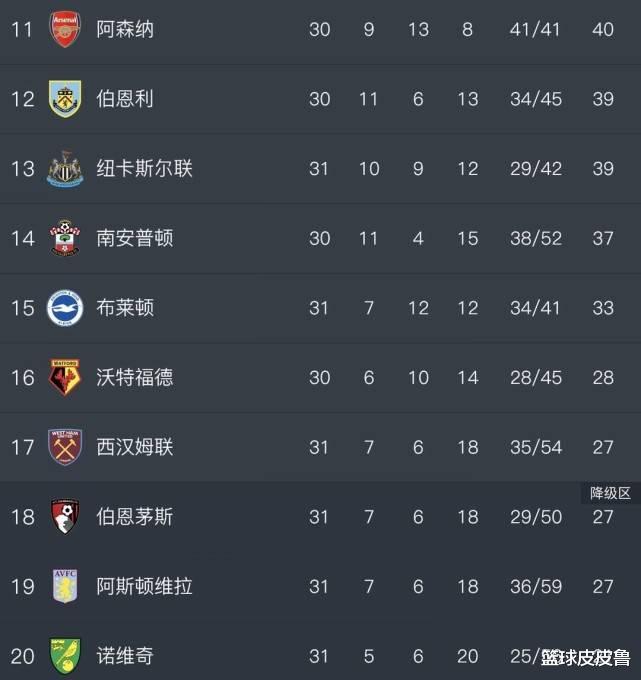 『英超』英超积分榜:4-0!利物浦狂胜30年首冠在望,曼联大胜剑指前4,阿森纳第11!
