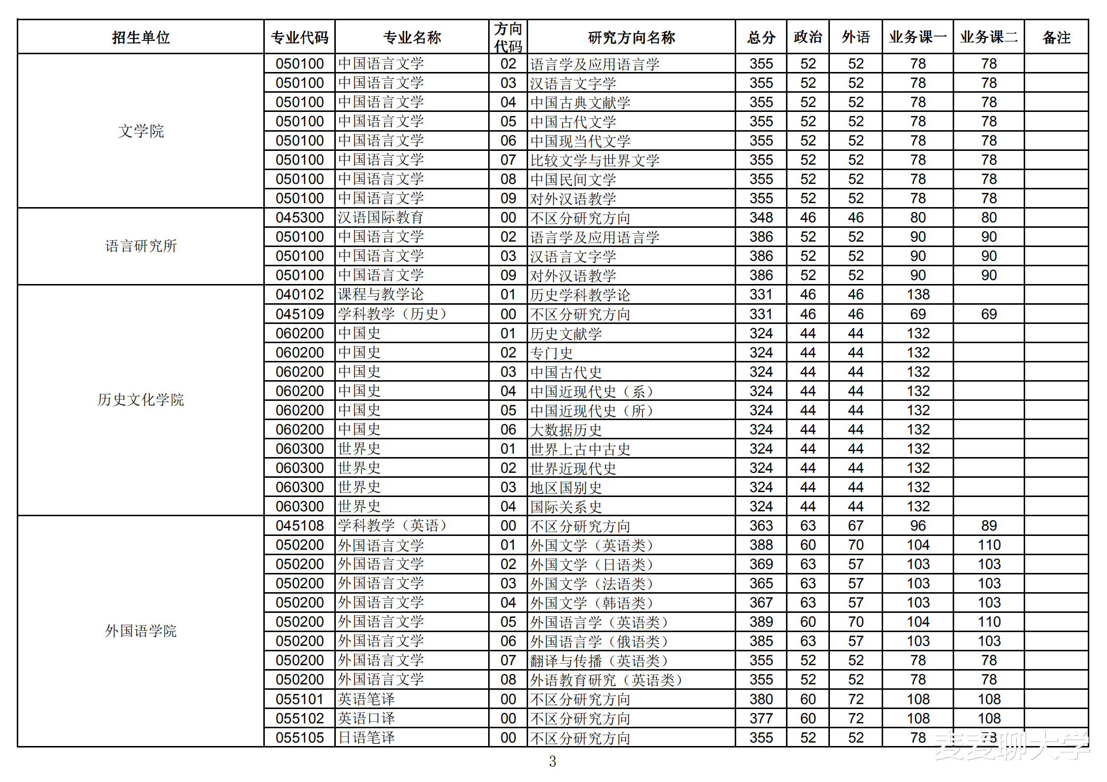 华中师范大学|华中师范大学2020年硕士研究生分专业报录比公布！4个专业0录取！