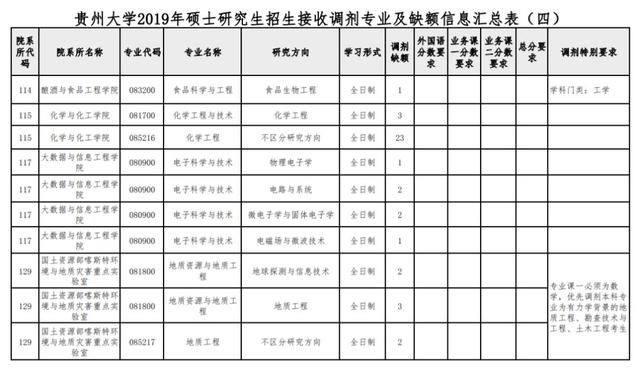 『高校』今年调剂太难了!这8所211高校历年招收大量调剂生!过线就能调!