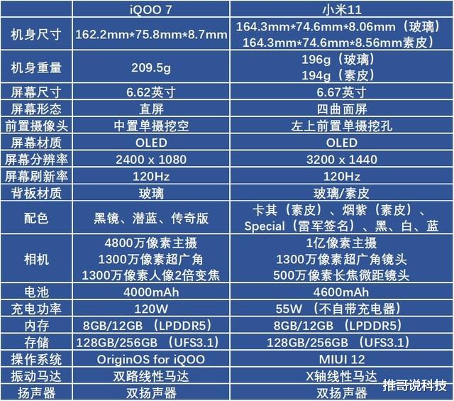 小米科技|iQOO7正式发布，对比小米11，差价200元哪款更值？