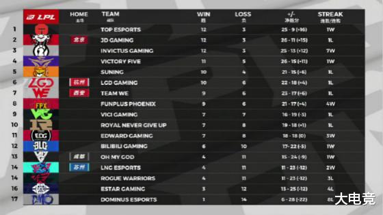 杭州|LOL-LPL：RNG功亏一篑提前告别S10，LPL季后赛八强全部出炉