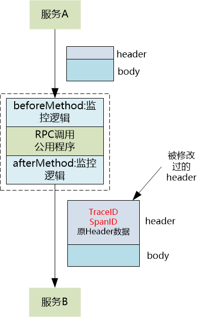 机器|微服务追踪系统中的难点问题逐个突破