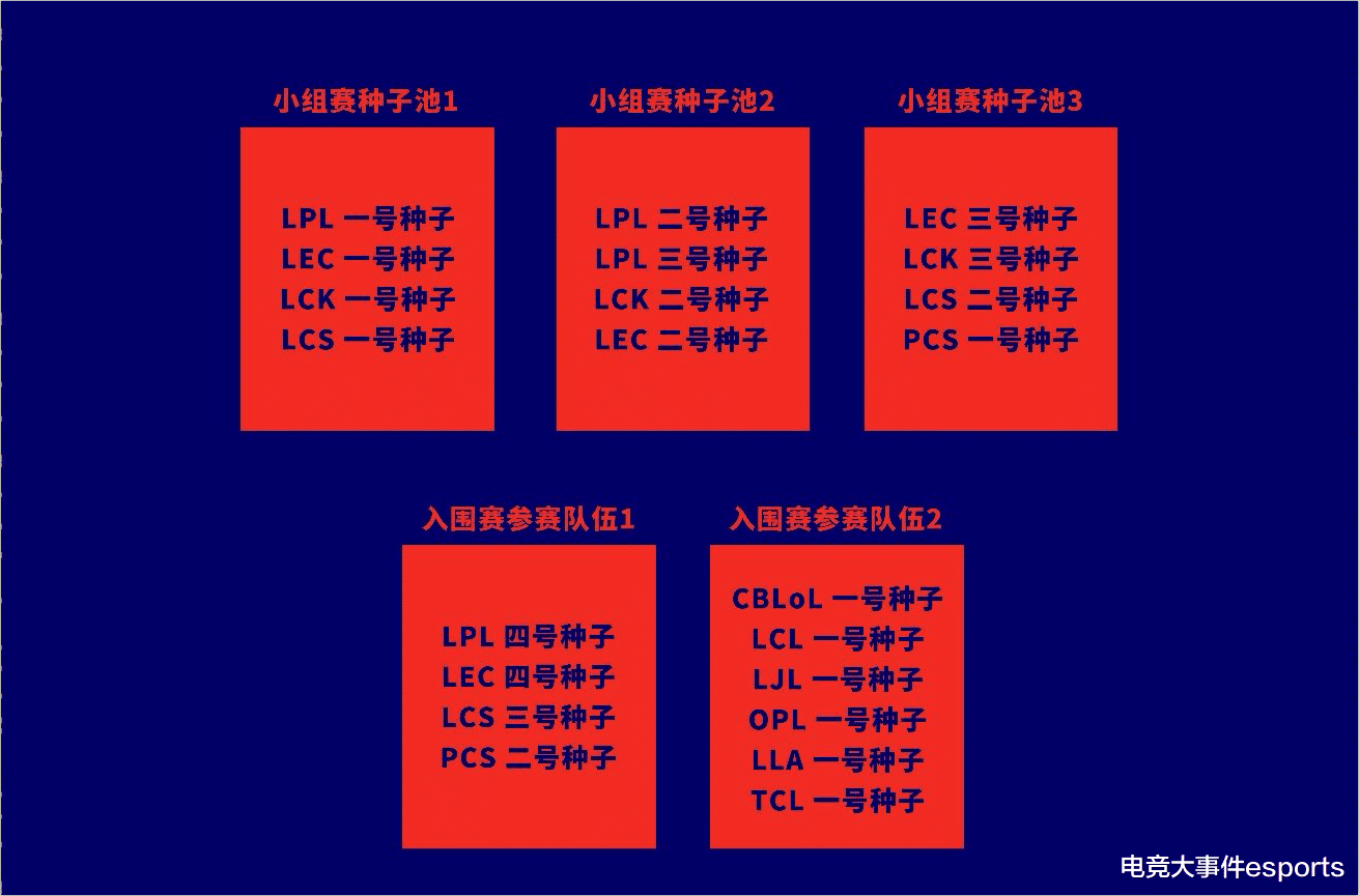 全球总决赛|S10世界赛抽签结果揭晓:LPL都是好签,C组成死亡之组,大师兄难受了