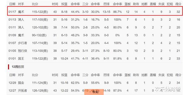 詹姆斯·哈登|7分战胜魔术，有谁留意赛后的哈登，整整22天，大胡子终于回归正常了