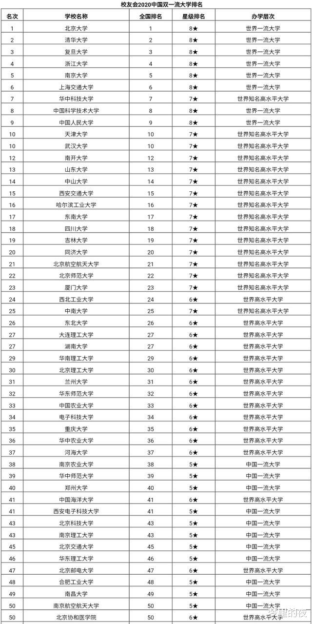 高校|2020双一流大学排名！天大第10，华科超科大，14所未进前200！