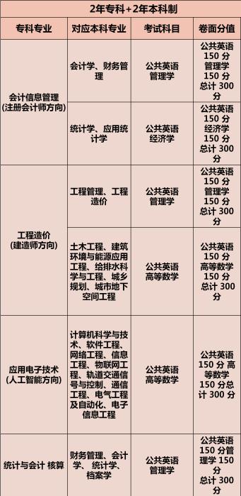 专升本|高考成绩差，怎么才能上公办本科？低分生仍有捡漏的机会！
