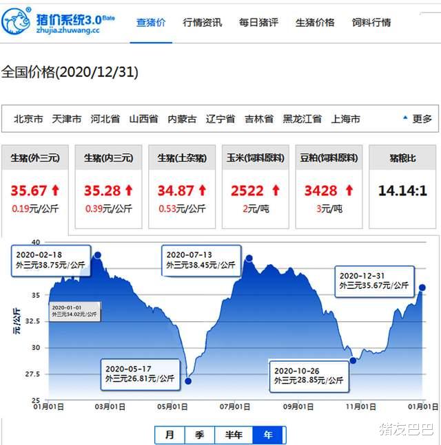 生猪价格 猪价“变脸”行情再涨，4个利好将至，春节猪肉降价“难了”！