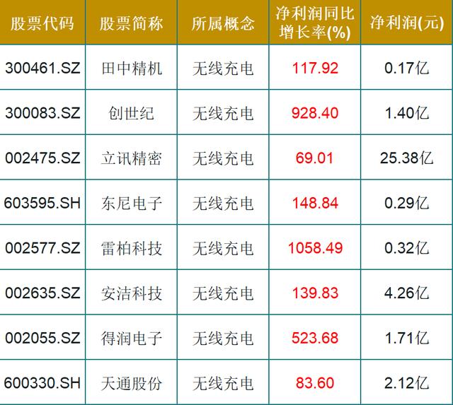 无线充电|业绩为王!8只无线充电概念股!一股净利润同比增长1058%