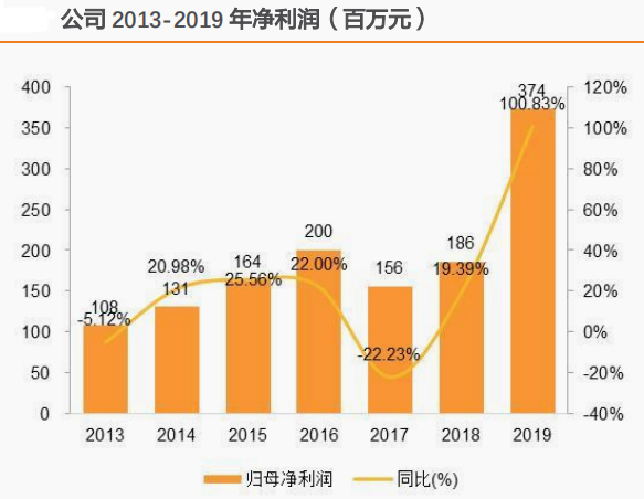 家居|国内大循环开启！ 一大产业龙头企业有望持续受益