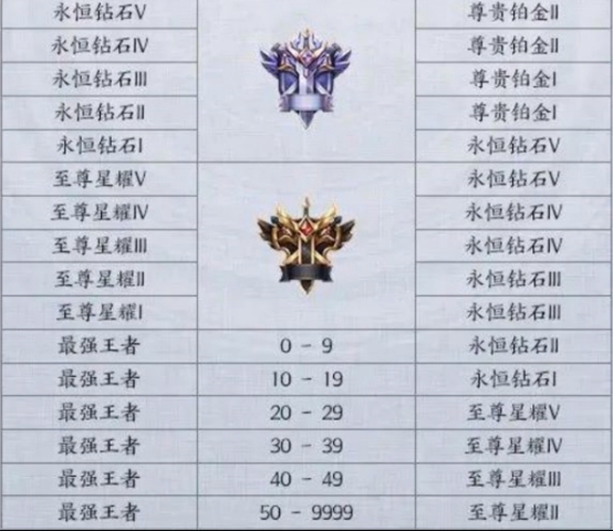 ▲天美小彩蛋？S20赛季开启时间悄悄公布，段位继承表玩家当场看哭