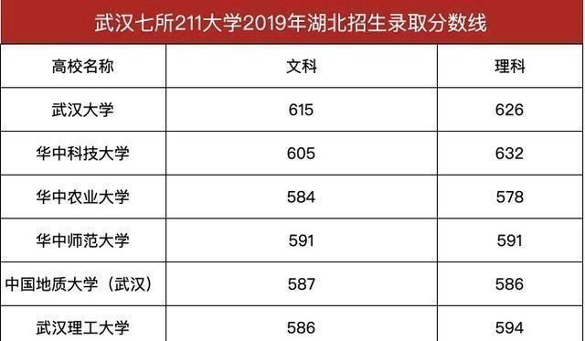 武汉|武汉七所211大学预估录取分数线出炉!其中一所可查高考录取结果
