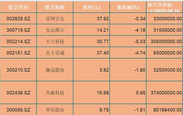 概念股|预计业绩大幅上升，股性活跃的29只优质军工概念股（名单）