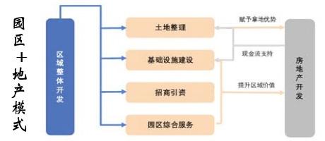 如何提升产业园区运营质量？