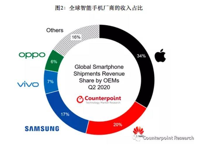 TCL|国产机再也不是靠低价取胜了！拿下全球40%+营收，均价超三星