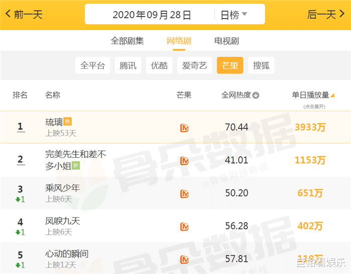 芒果台|芒果台“最火”的5部网剧:有2部是甜宠剧,榜首还是熟悉的它!
