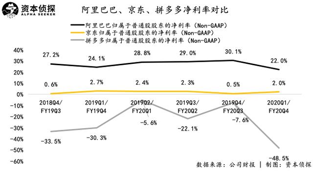 「阿里巴巴」10后拼多多、00后京东和90后阿里,电商三巨头到底谁更强?