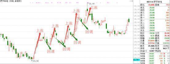 农产品|读懂此文戳穿主力“洗盘”套路，别总是被洗得一无所有才后悔