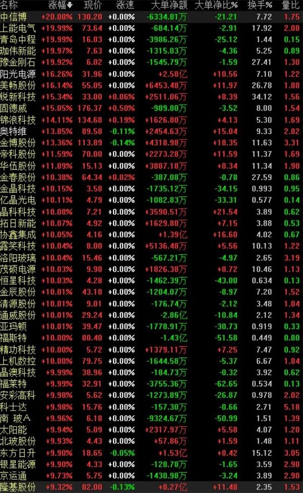 光伏产业|光伏为何突然成了A股龙头？