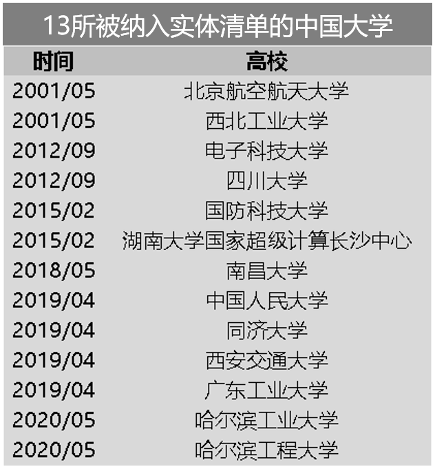 #清华大学#哈工大科研软件被限，北大清华跻身世界名校。网友：谁是名校？