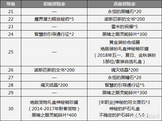 你能拿到很多很多好東西！DNF阿拉德探險記第4季獎勵曝光-圖4