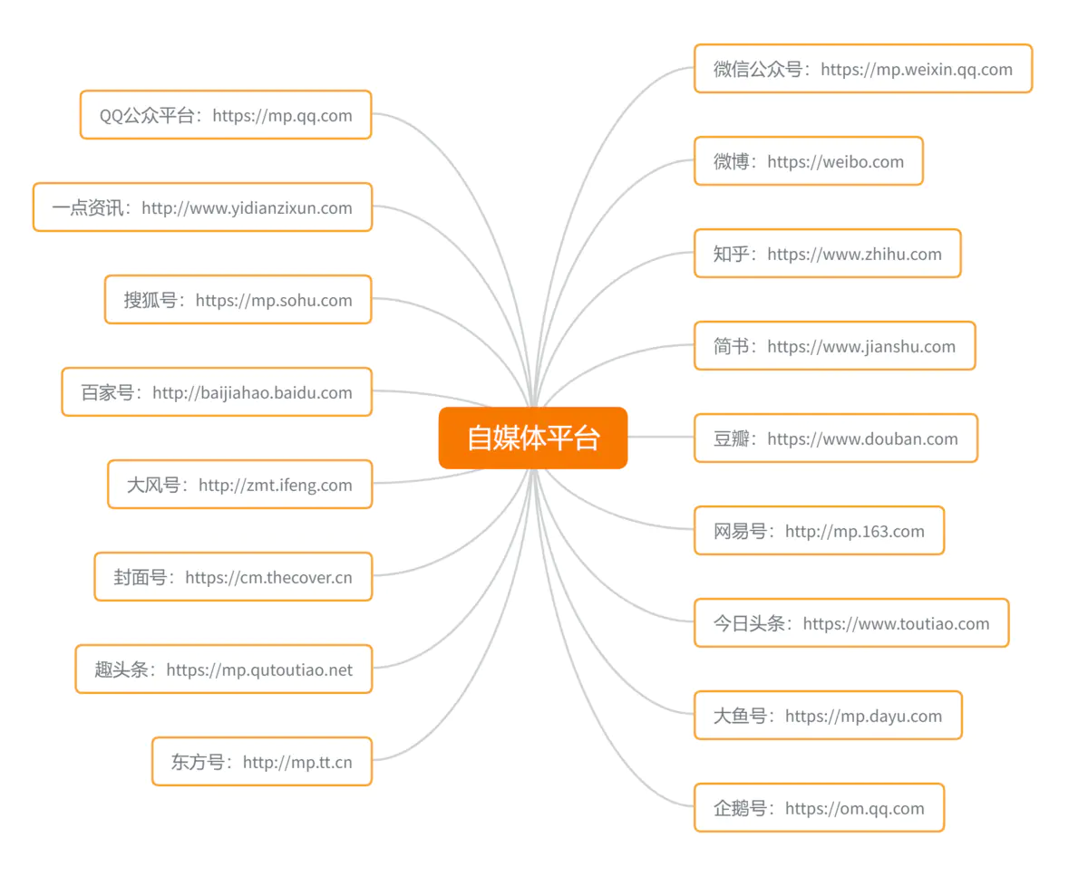 软银|华星路星姐:免费领取新媒体人必备的1600多个工具网站!
