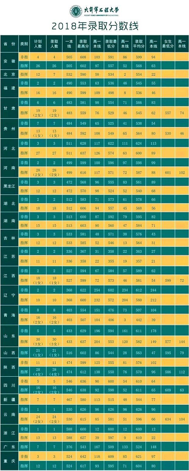 招生|2020年全国43所军校，各省招生分数线及招生人数，考军校可关注一下