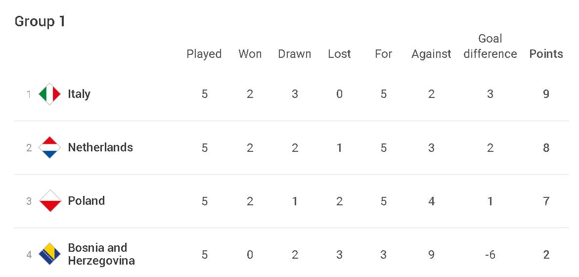 意大利队|欧国联A级积分榜:意大利取胜升至榜首,英格兰两连败提前出局!
