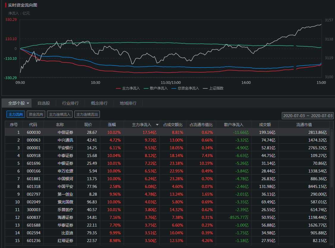 「证券板块」主力流入前十五股。