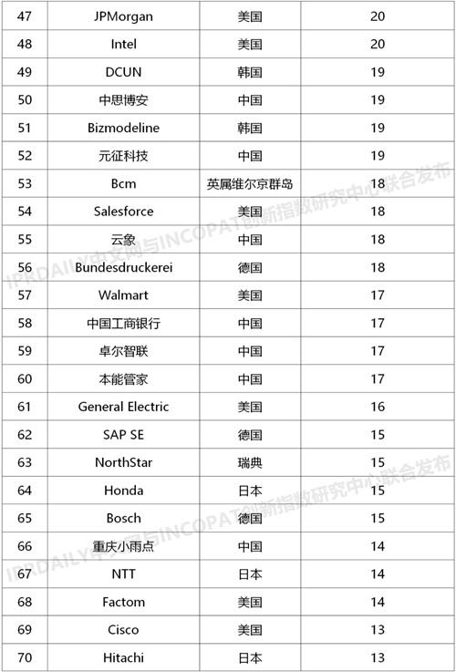 阿里巴巴|全球区块链发明专利排行榜：阿里腾讯浪潮包揽前三，中国企业占46%