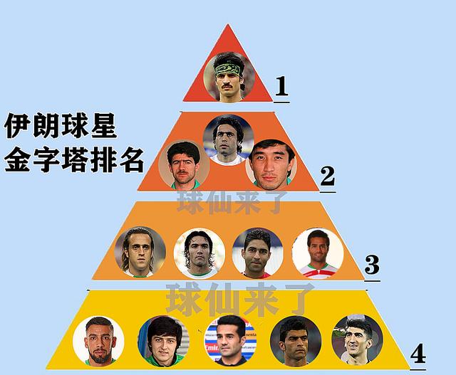 伊朗队@伊朗球星金字塔排名：阿兹蒙仅4档，马达屈居2档，1档是巨星