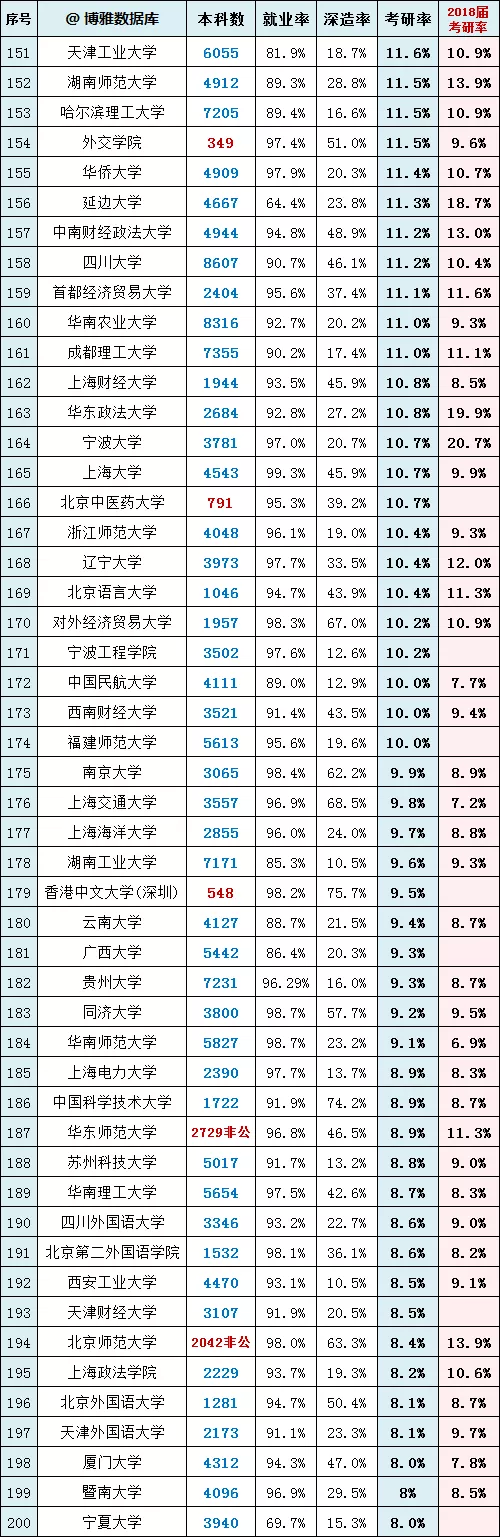 考研@最新！2020年各高校考研率排行榜，你的学校排第几？