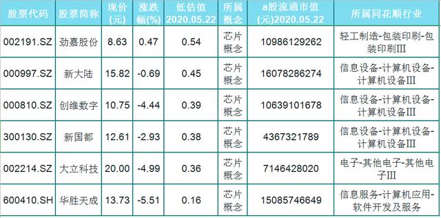 芯片▲A股16只被低估的,芯片概念股一览,附3只相关优质龙头股