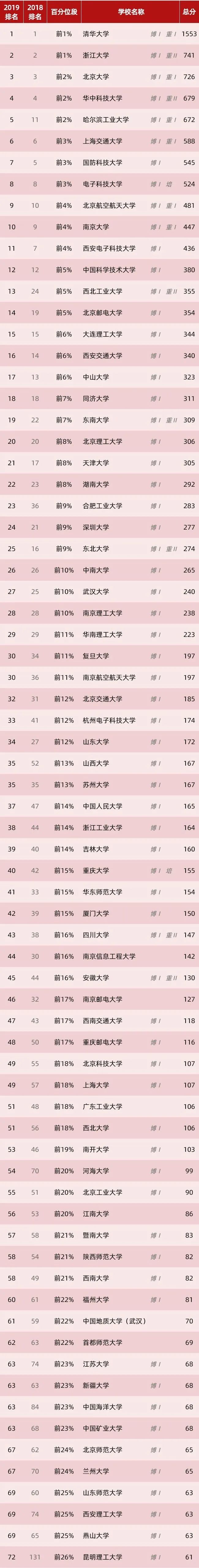 |就业及收入满意度较高的七大专业，重点考虑这些大学