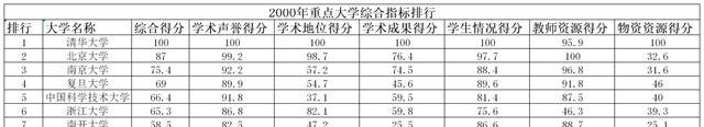 大学生|20年前的中国大学排行榜，南大的顶峰期，中科大第五，哈工大前十