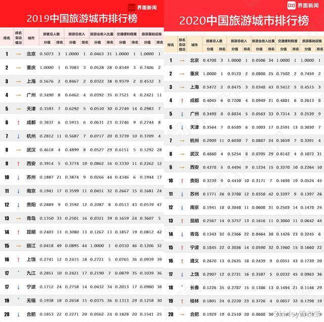 旅游业|2020中国旅游城市榜：前三位次不变，唯一进前十的二线城市成亮点