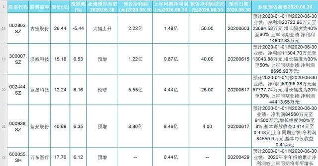股市：翻倍起步！业绩预增超3倍！A股26只潜力股有望爆发！（名单）