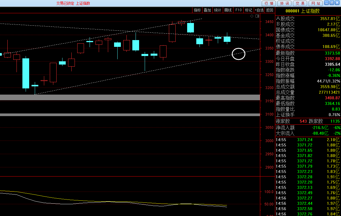 创业板|明后两天勿轻易追高