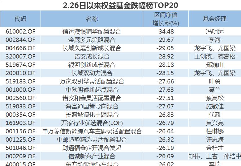 『回撤』爆款基金大亏！基民怒了：短期回撤太大，已举报