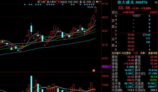 ##光刻胶+OLED小盘股，市值60亿，4天悄然3板，新晋的小盘龙头股！