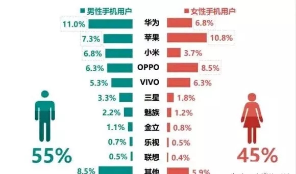 [苹果]国内男女使用手机品牌比例结果，说明了什么？