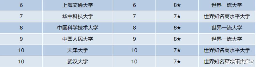 高校|我国首轮140所“双一流”高校排名：中科大第8，西藏大学遗憾垫底