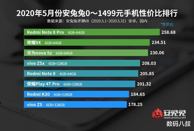 安卓手机■5月安卓性价比排名出炉，小米、魅族、vivo、黑鲨拿下各段位第一