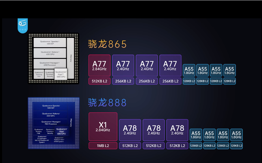 电子商务|骁龙888功耗翻车？810直呼内行，网友：还是等更稳的6nm