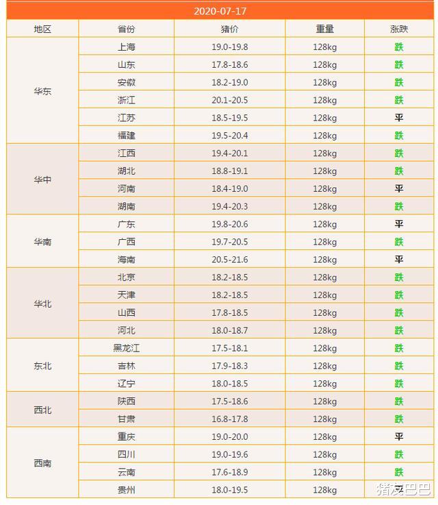 猪友巴巴|7月17日猪价：一片绿！猪价“坍塌式”回调，肉价20元一斤有戏？