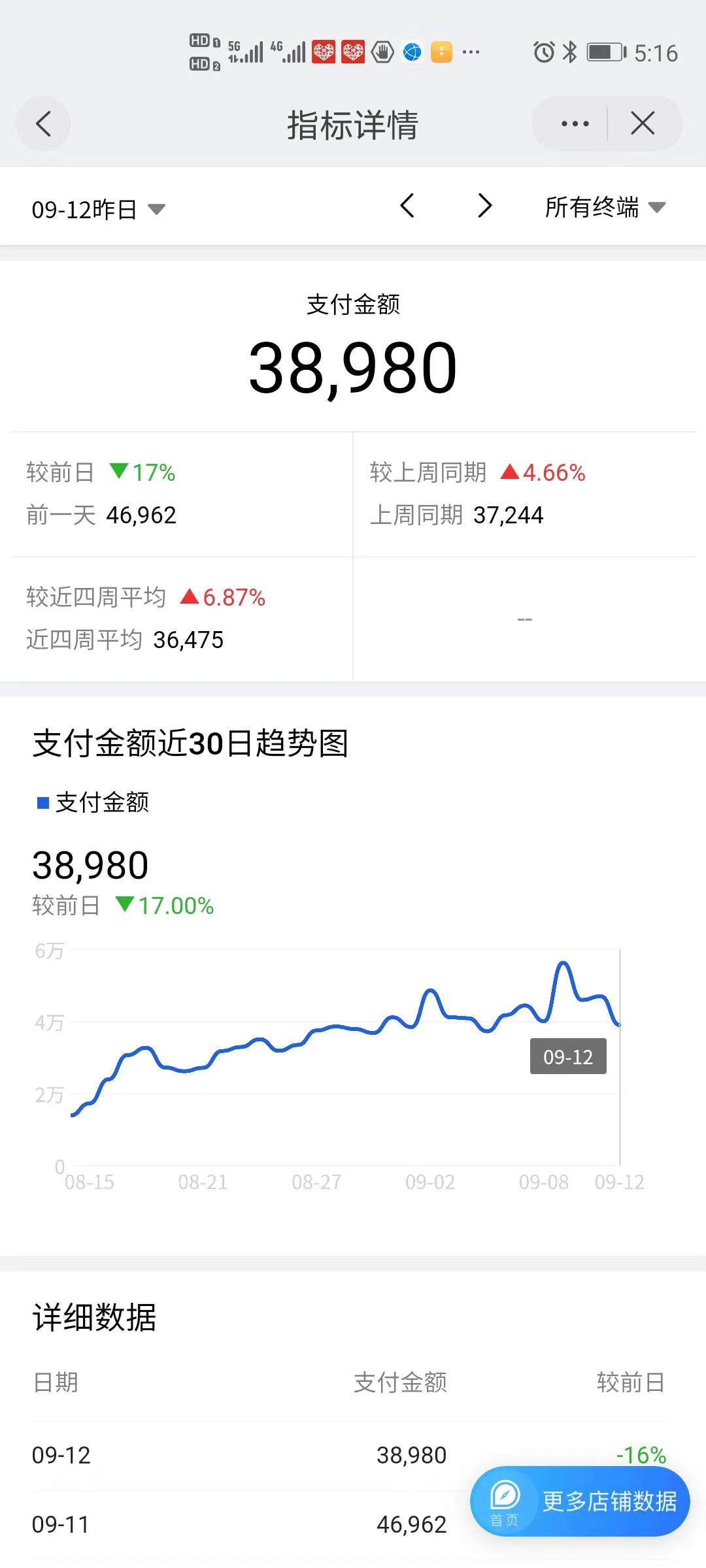 创业|创业失败被叫“老赖”，他32岁不服愿输投30万搞电商，结果如何？