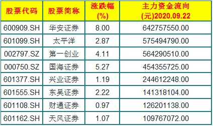 主力资金|券商再成吸金王!主力资金疯狂抢筹这8股,速看手中持仓!
