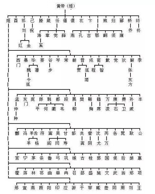 后代▲两分钟帮你认祖归宗，看看你是哪位上古大神的后代？