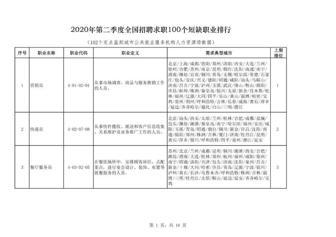 沙宝亮|二季度100个短缺职业排行来了！最缺人的是这些