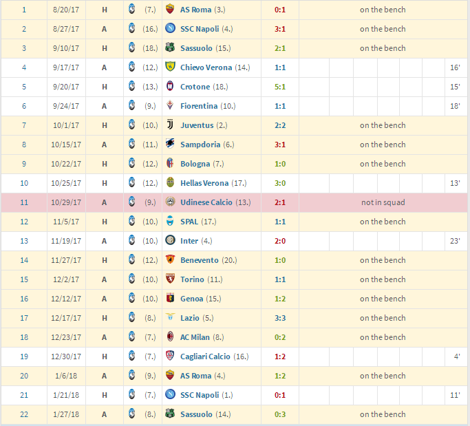 意甲@他年仅23岁，曾是世青赛最佳射手，作为尤文弃将已用出色表现征服意甲