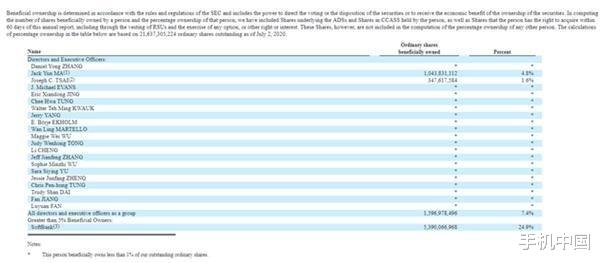 阿里巴巴|阿里巴巴新股权结构曝光：马云降至4.8% 合伙人减少